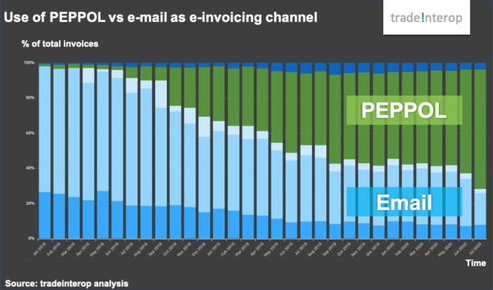 Grafiek stijging aantal e-facturen via peppol