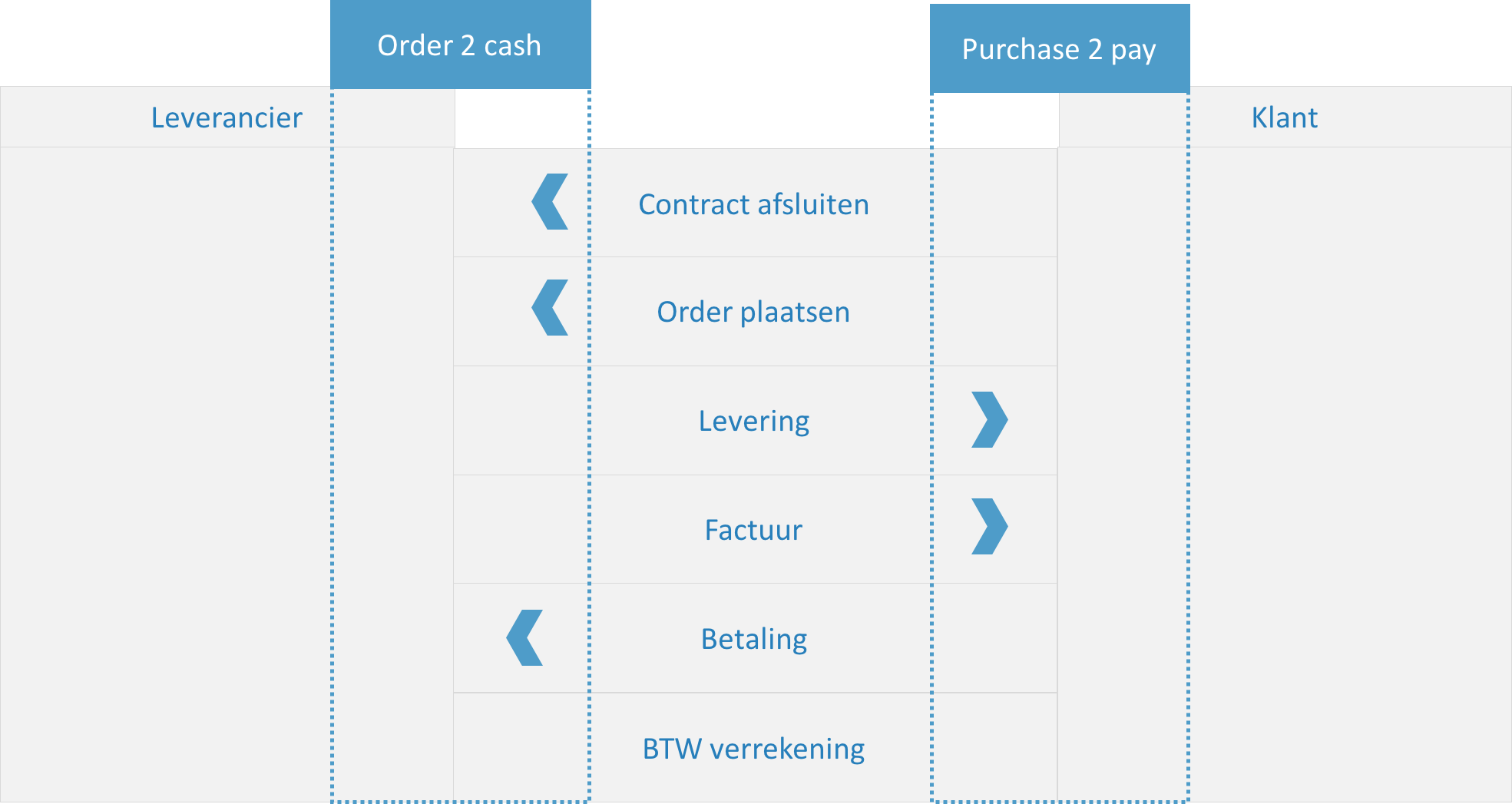 Figuur order-to-cash