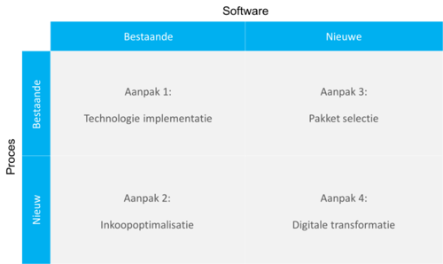 tradeinterop_digitale_transformatie