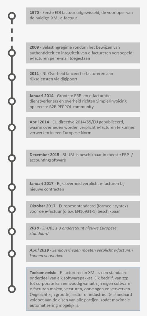 tradeinterop_e-factureren_tijdlijn