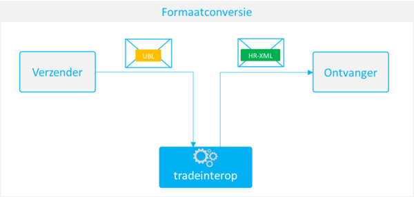 tradeinterop_formaatconversie