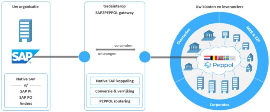 tradeinterop_sap