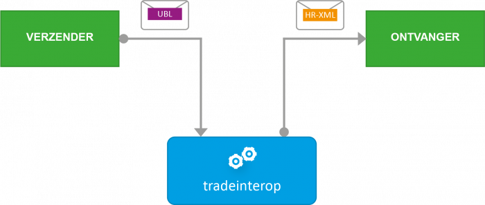 formaatconversie tradeinterop