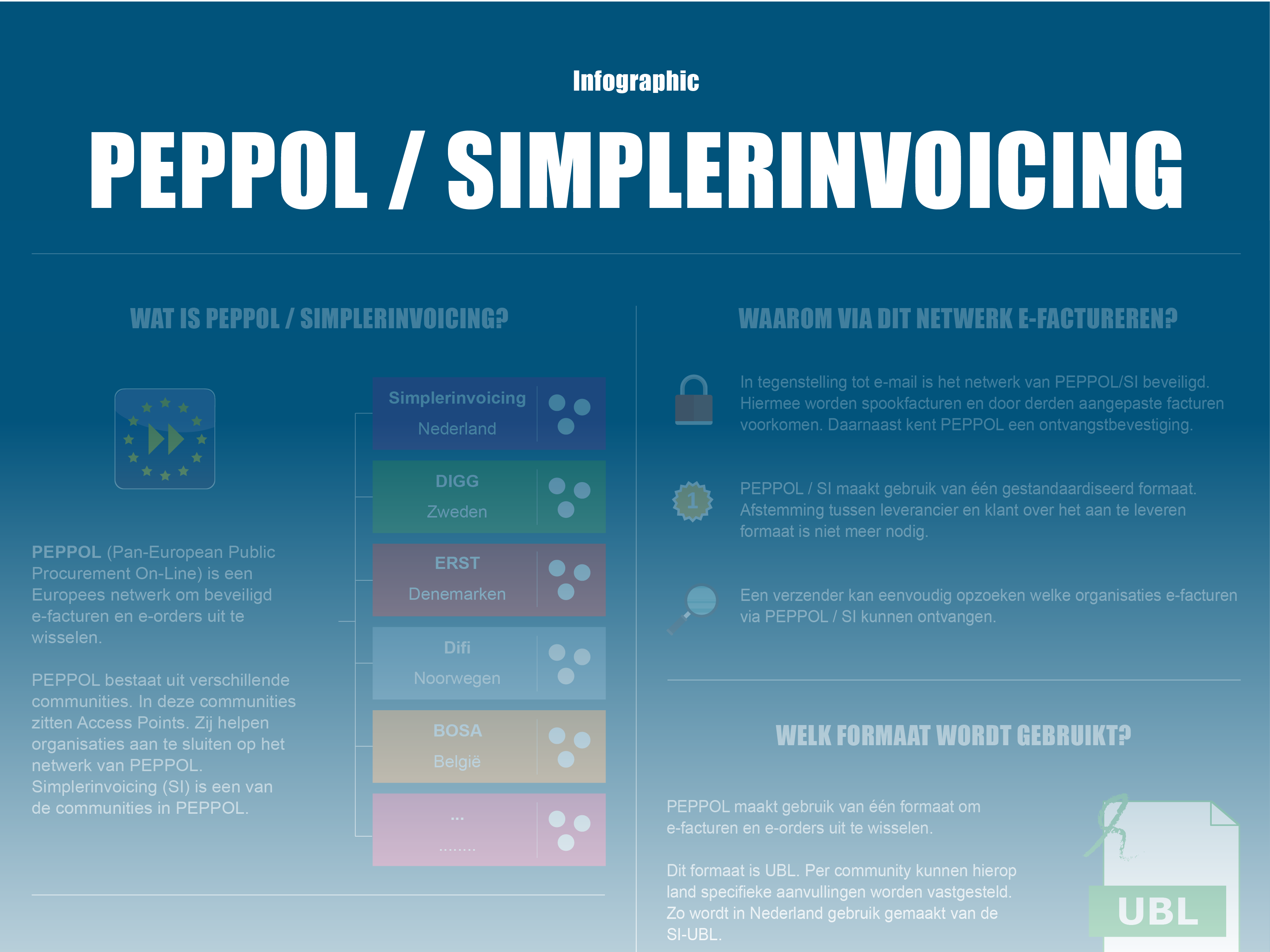 Infographic PEPPOL / Simplerinvoicing