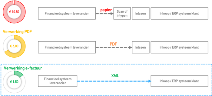 Kostenbesparing e-facturatie