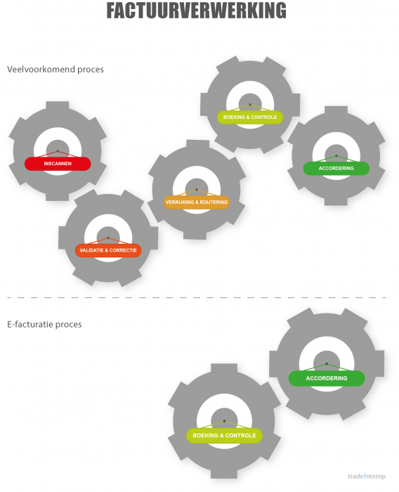proces factuurwerverking
