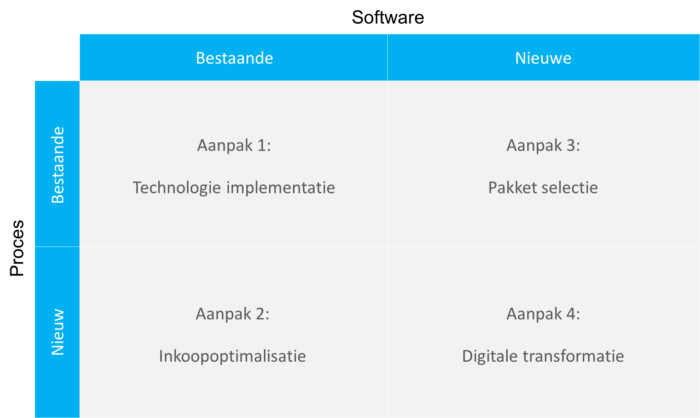 e-facturatie finance processen optimaliseren