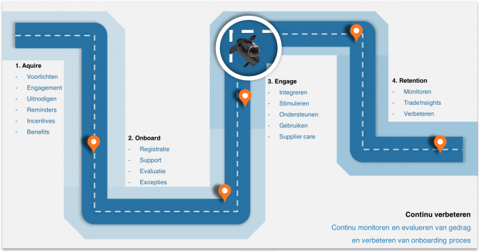 onboarding van leveranciers