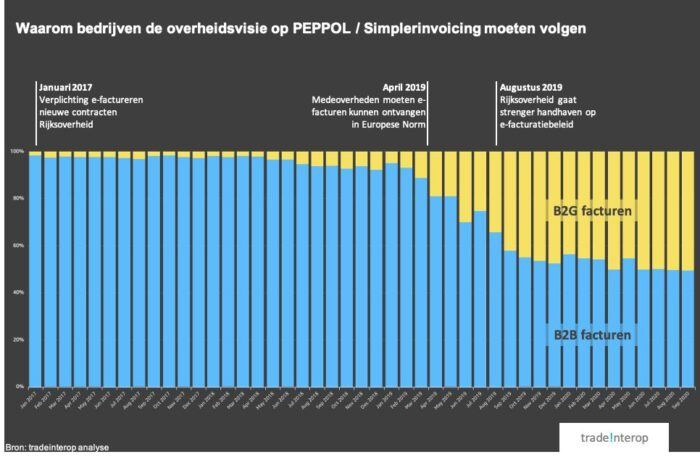 E-facturen via PEPPOL: B2B versus B2G