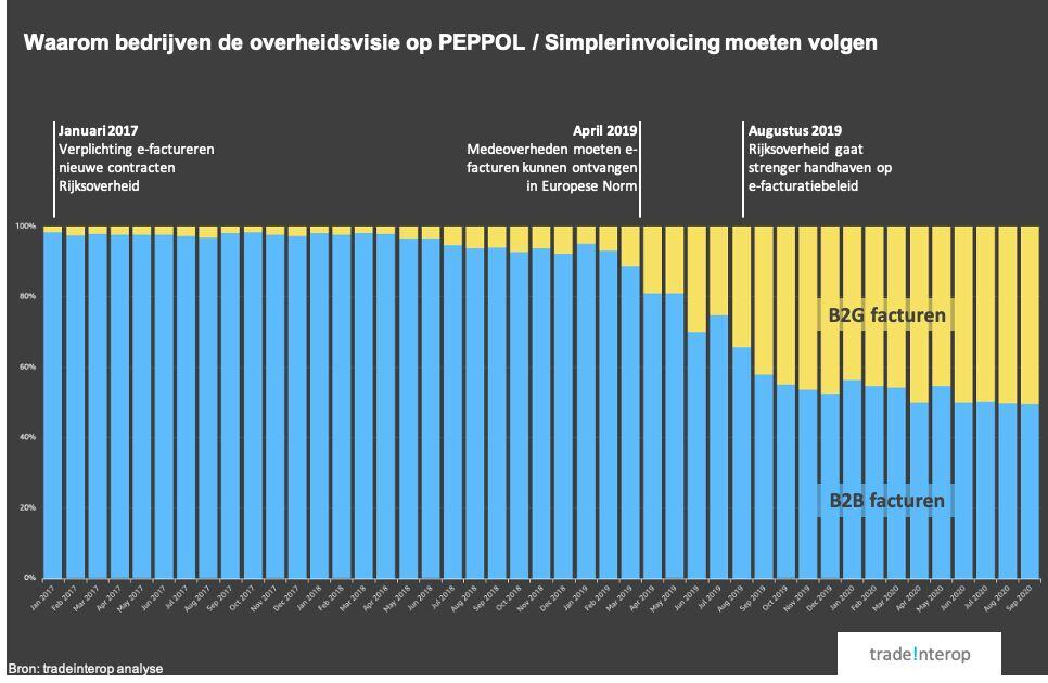 De adoptie van e-facturatie: B2B versus B2G