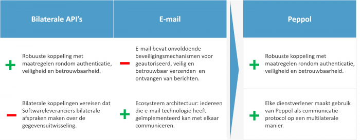 E-factureren met Peppol heeft de voorkeur