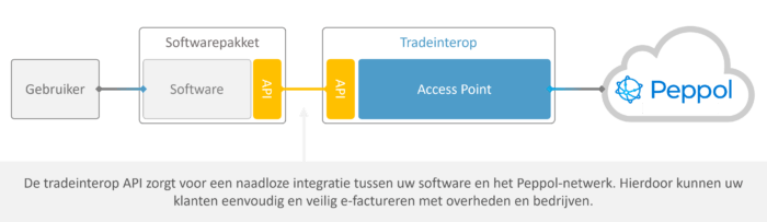 Access Point As a Service - tradeinterop